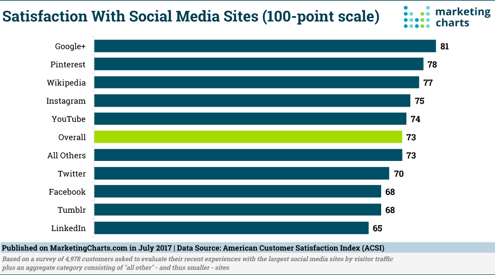 Chart: Satisfaction With Social Media Sites