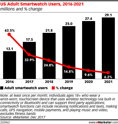 Chart: US Smartwatch Users, 2016-2021