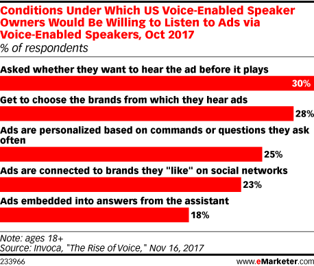 Chart: Consumer Openness To Smart Speaker Audio Ads