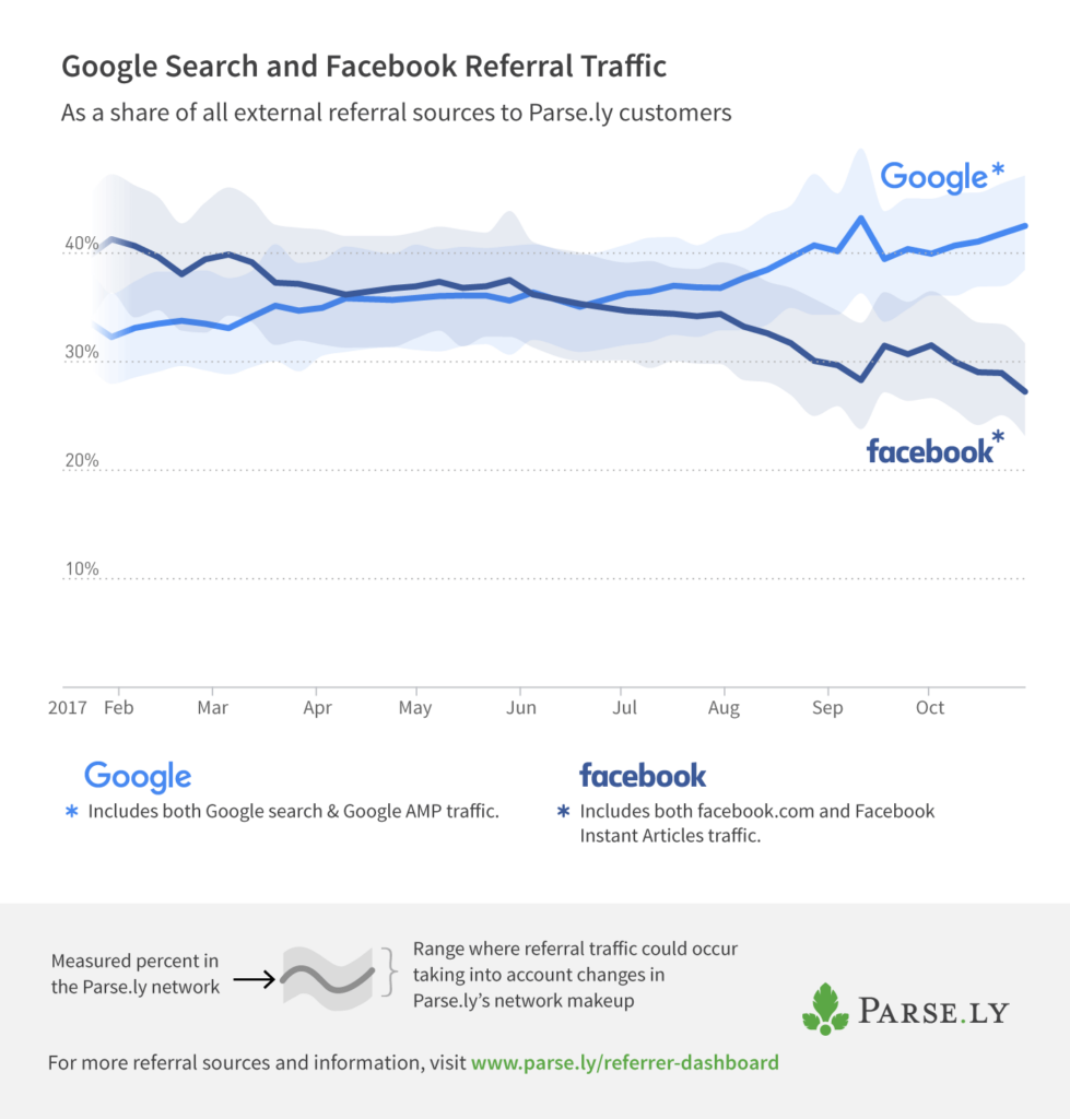 Chart: Google vs Facebook Referral Traffic