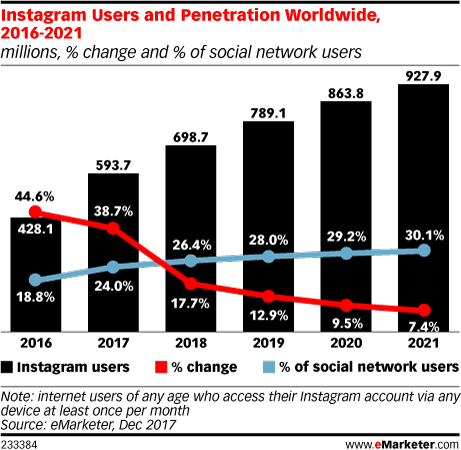 Chart: Instagram User Penetration, 2016-2021