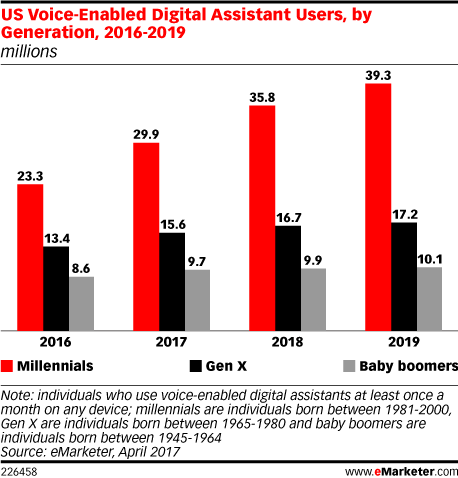 Chart: Voice-Activated Digital Assistant Users by Generation