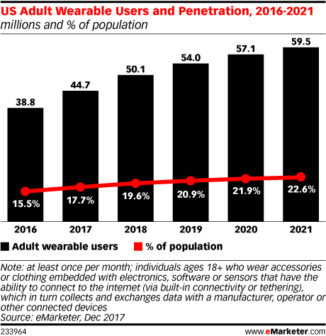Chart: Wearables User Penetration, 2016-2021