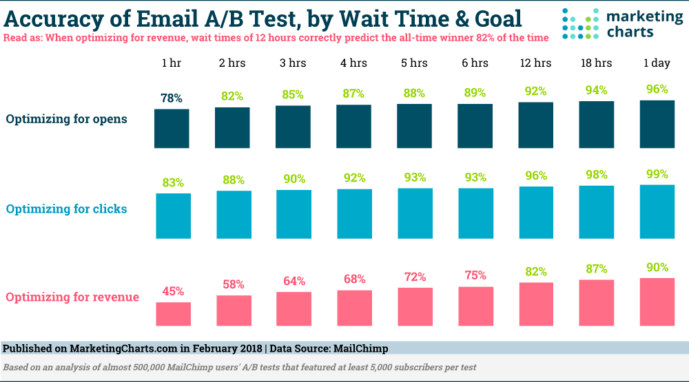 Chart: Accuracy Email A/B Test by Wait Time