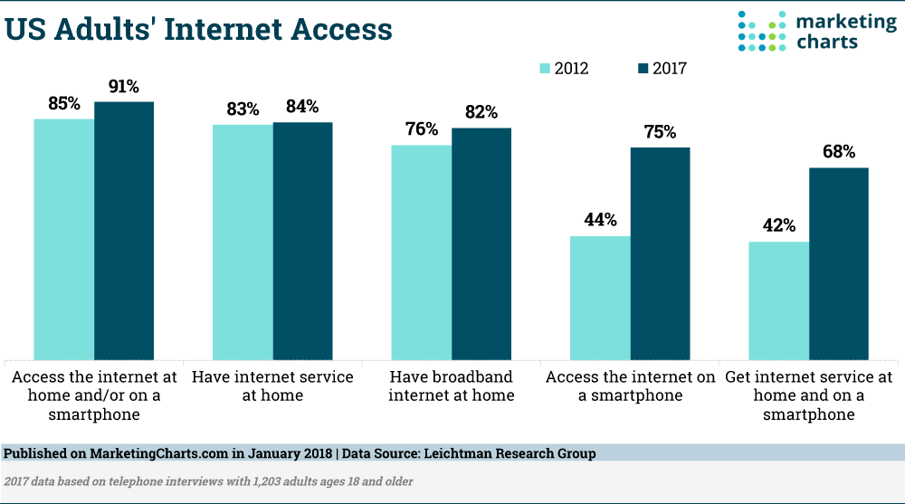 Chart: Americans' Internet Access - 2017 vs 2012