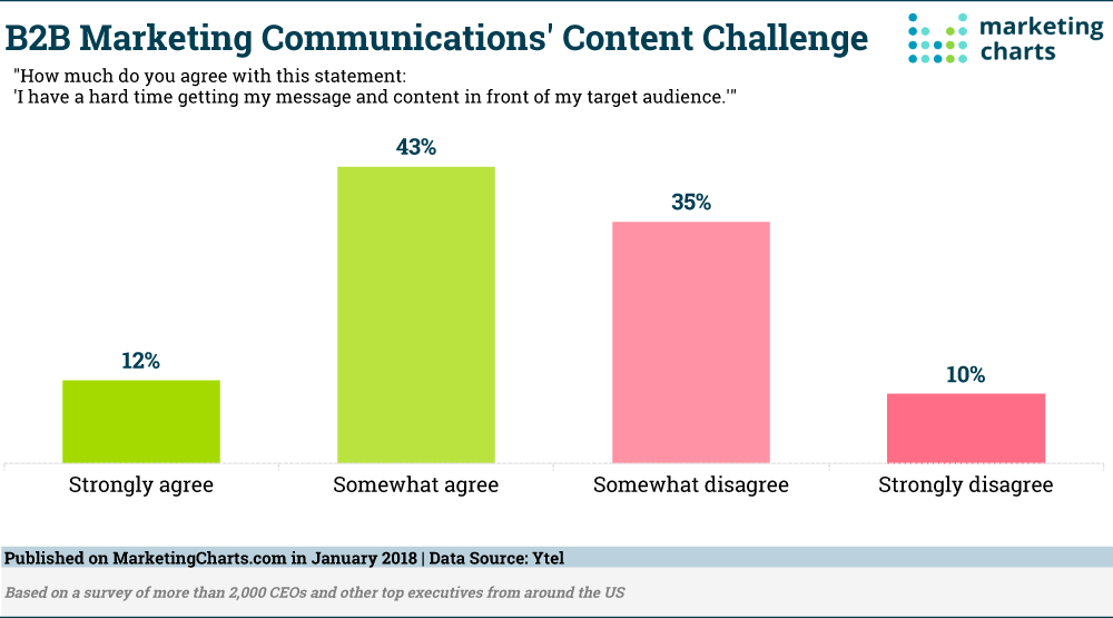 Chart: B2B Audience Targeting Challenges