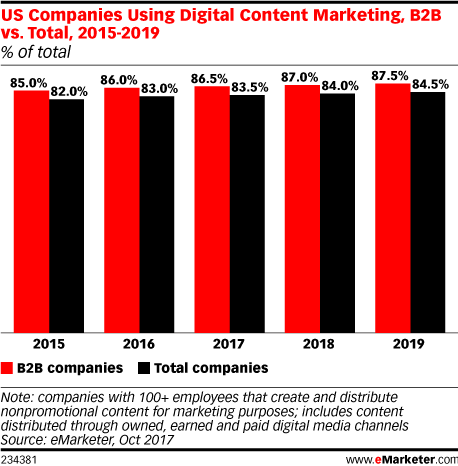 Chart: B2B Companies Using Content Marketing, 2015-2019