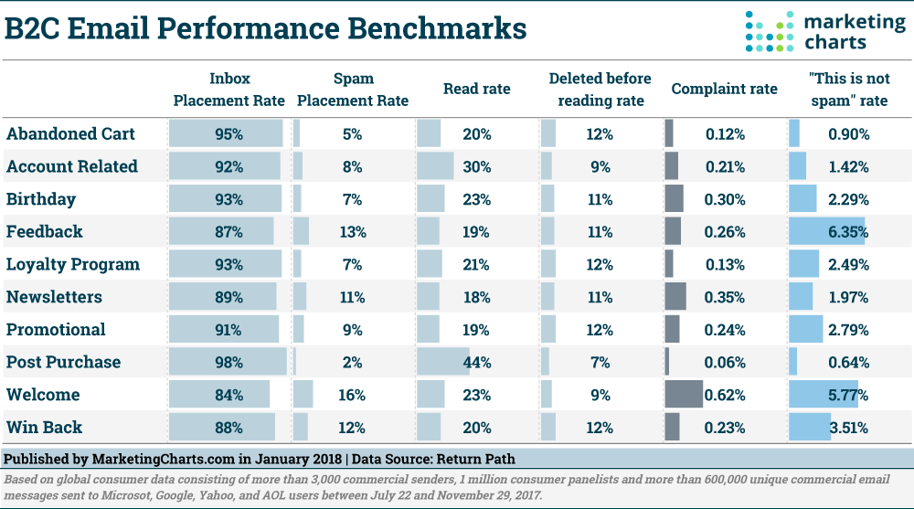 Chart: B2C Email Performance Benchmarks