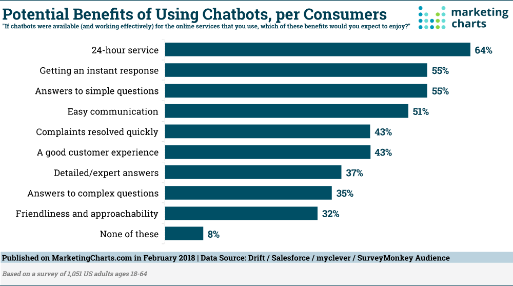 Chart: Consumer Benefits Of Chatbots
