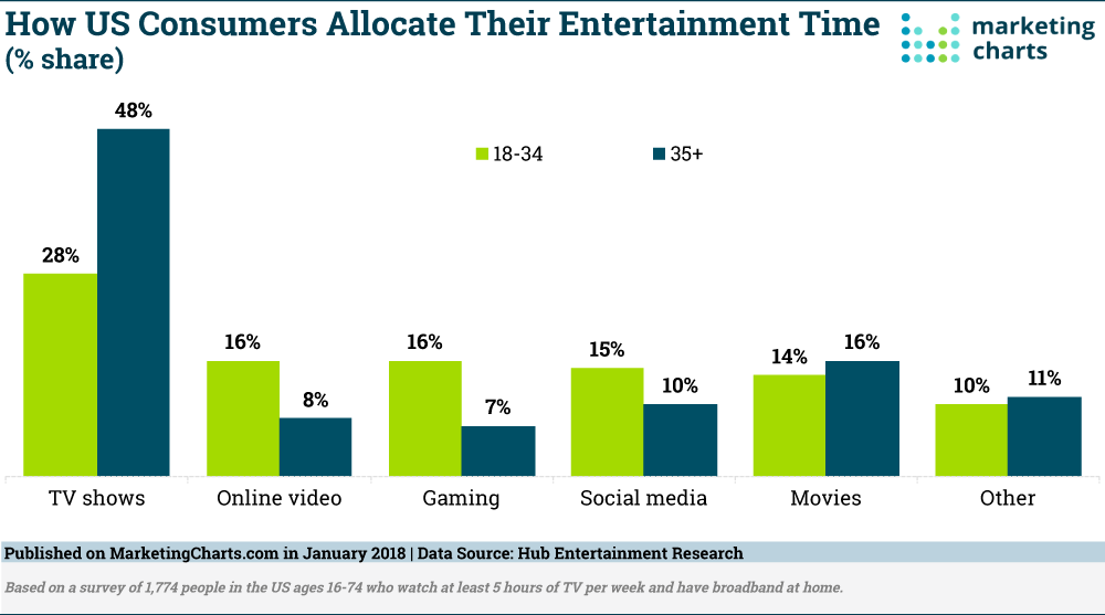 Chart: Entertainment Media Consumption By Channel