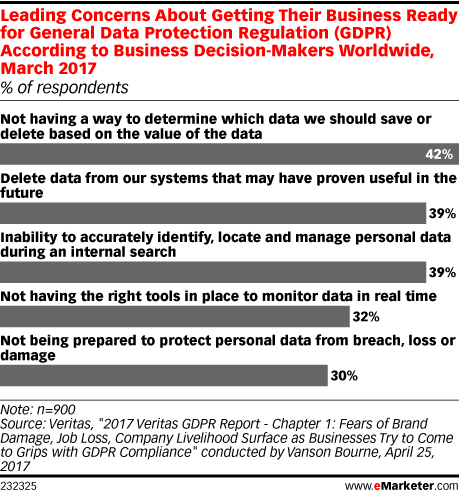 Chart: General Data Protection Regulation Concerns