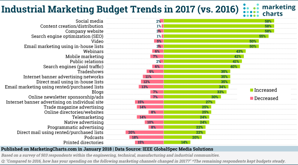 Chart: Industrial Marketing Budget Trends in 2017