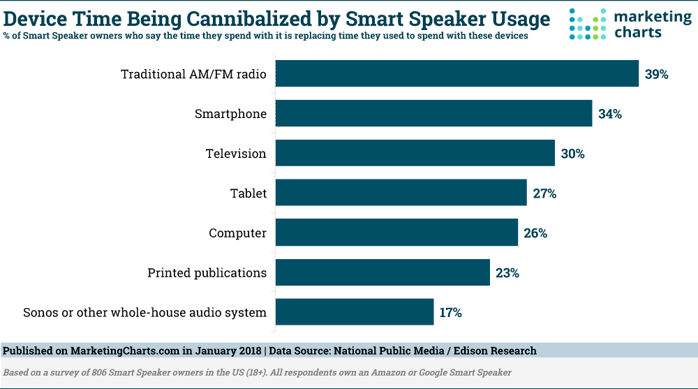 Chart: Media Consumption Displaced by Smart Speakers