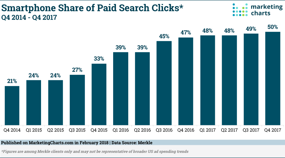Chart: Paid Search Clicks From Smartphones, 2014-2017