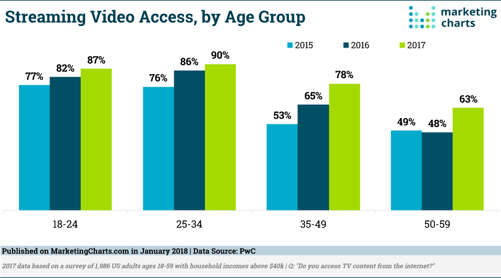 Chart: Streaming Video by Age Groups, 2015-2017
