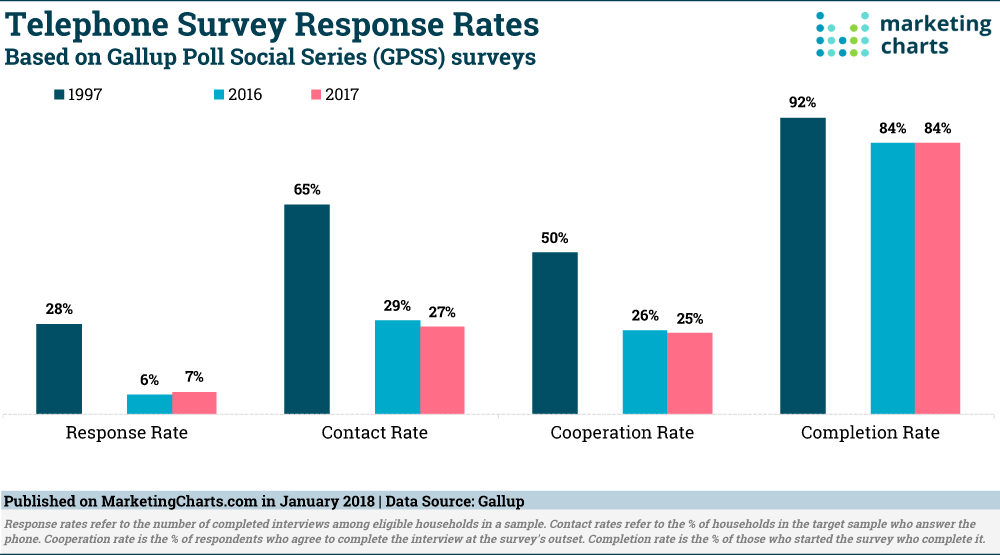 Chart: Telephone Survey Response Rates, 1997-2017