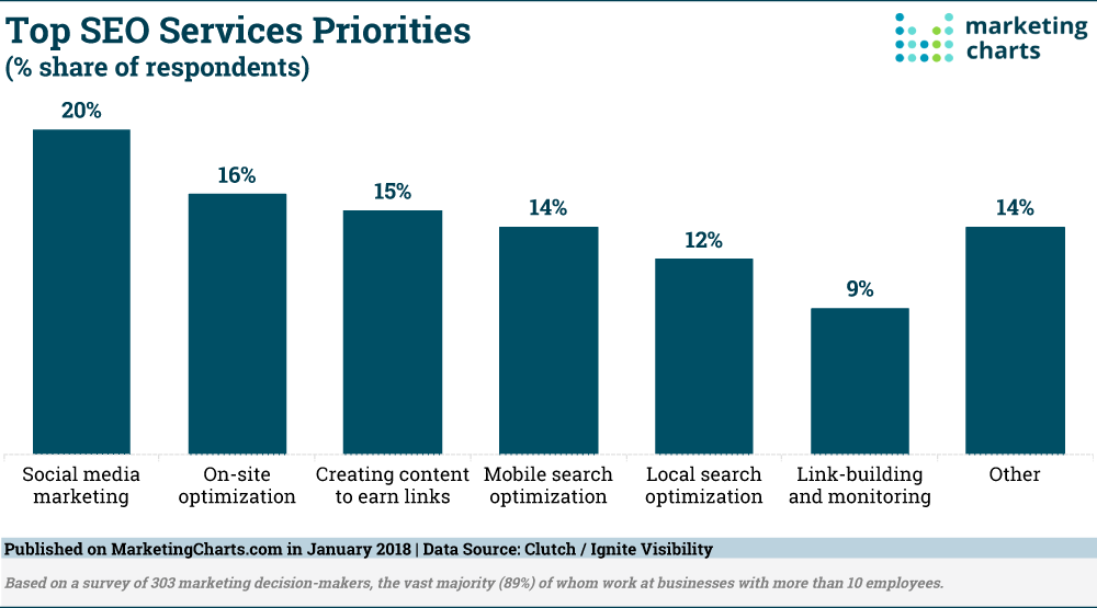 Chart: Top SEO Priorities