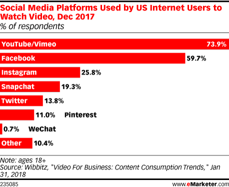 Chart: Top Social Video Platforms