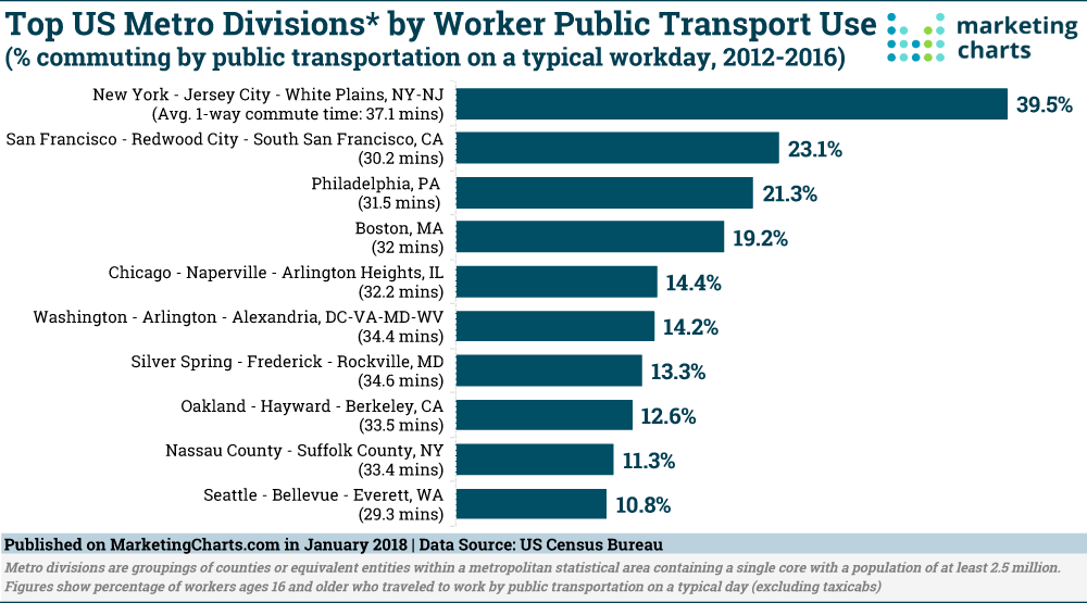 Chart: Top US Metro Areas by Public Transport Usage