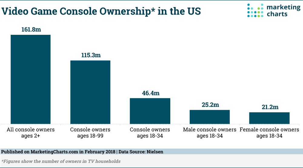 Chart: Video Game Console Ownership By Age
