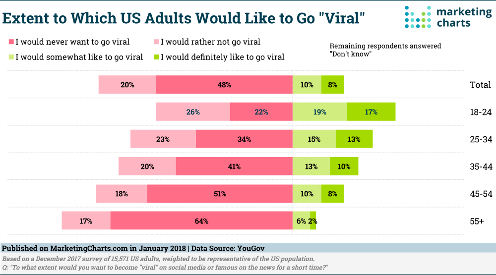 Chart: Viral Wannabes By Age