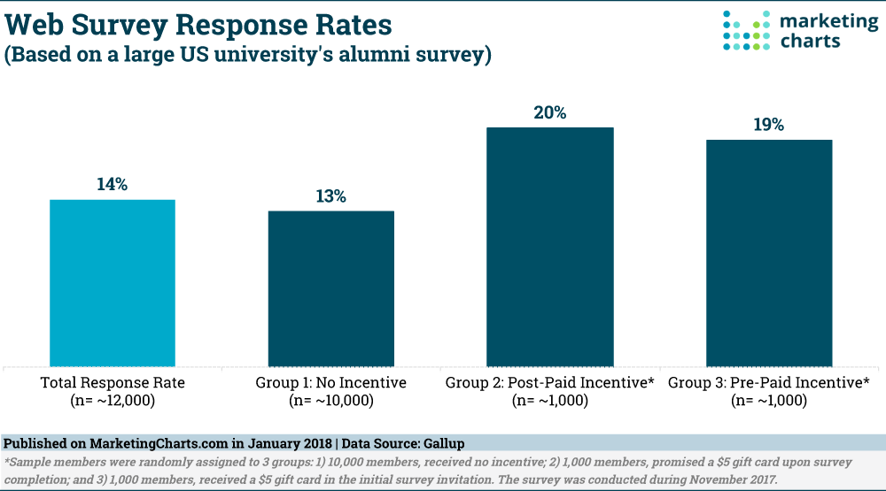 Chart: Web Survey Response Rates