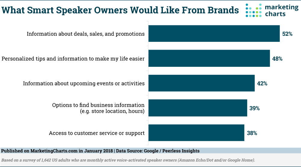 Chart: What Smart Speaker Owners Want From Brands