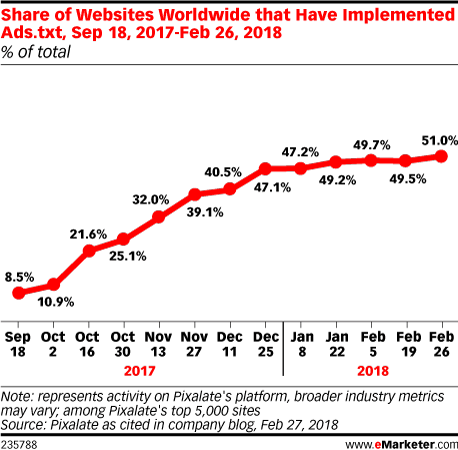 Chart: Ads.txt Adoption