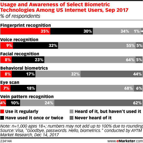 Chart: Awareness Of Biometric Technologies