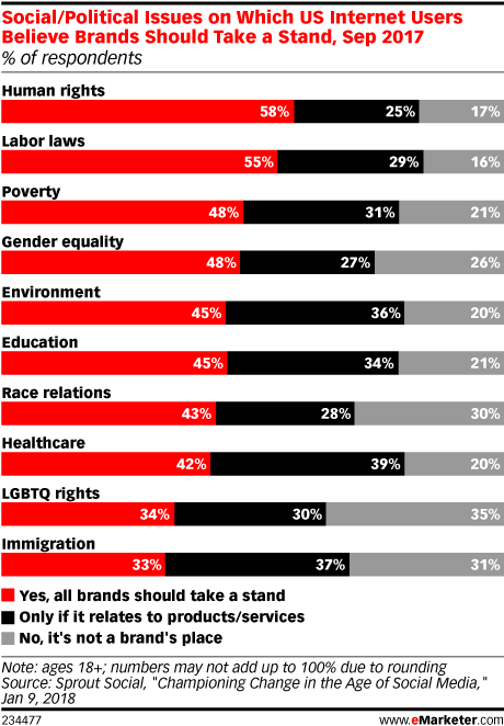 Chart: Consumer Expectations Of Brands Taking Political Stands