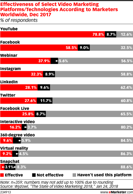 Chart: Effectiveness Of Video Marketing Platforms