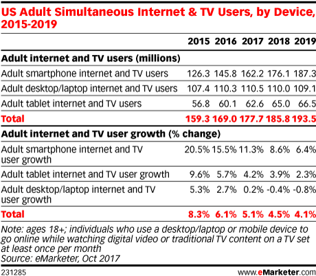 Chart: Multitainment Users By Device - 2015-2019