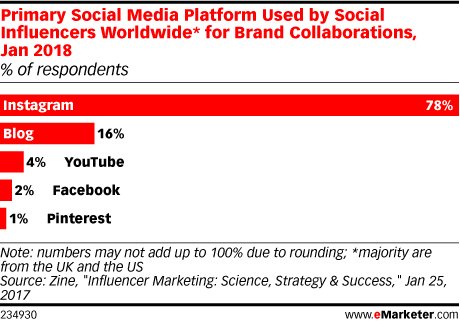 Chart: Preferred Platforms By Social Influencers