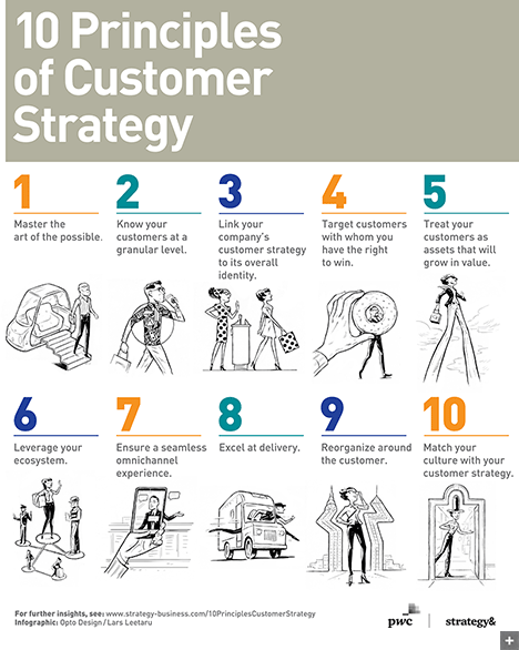 Infographic: Principles Of Customer Strategy
