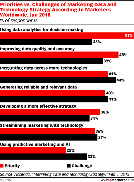 Chart: Priorities vs Challenges Of Marketing Data