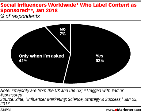 Chart: Sponsored Content Labeling By Social Influencers