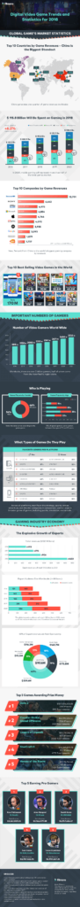 Infographic: Video Game Industry