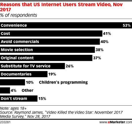 Chart: Why People Stream Video