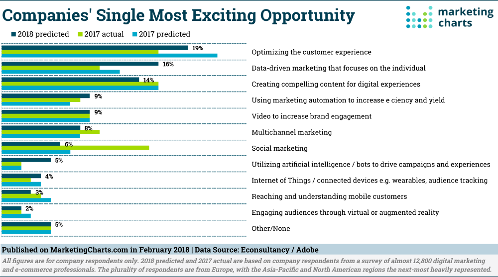 Chart: Companies Most Exciting Marketing Tactics