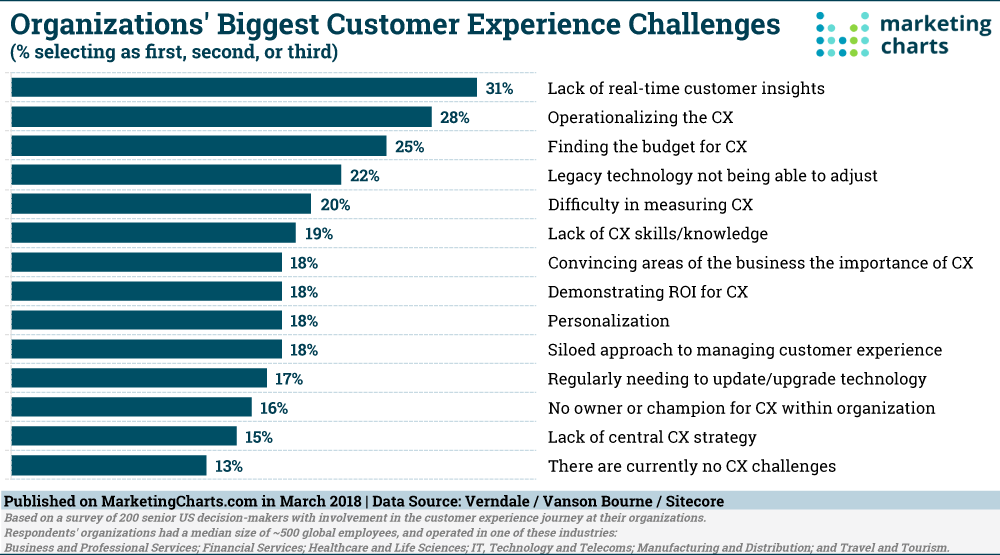 Chart: Customer Experience Challenges