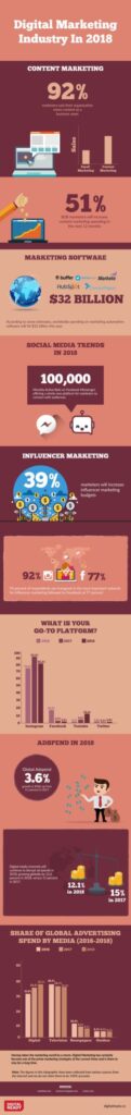 Infographic: Digital Marketing Industry 2018