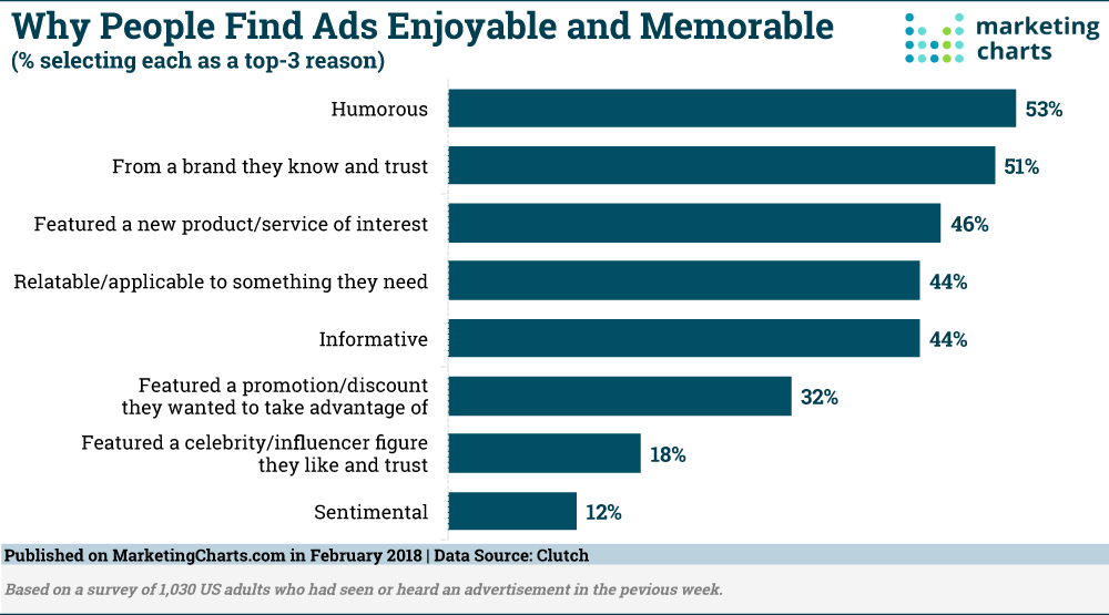 Chart: Factors Of Enjoyable & Memorable Advertisements