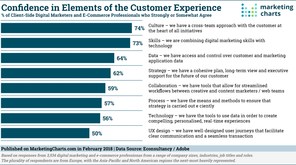Chart: Marketers' Confidence in CX Elements