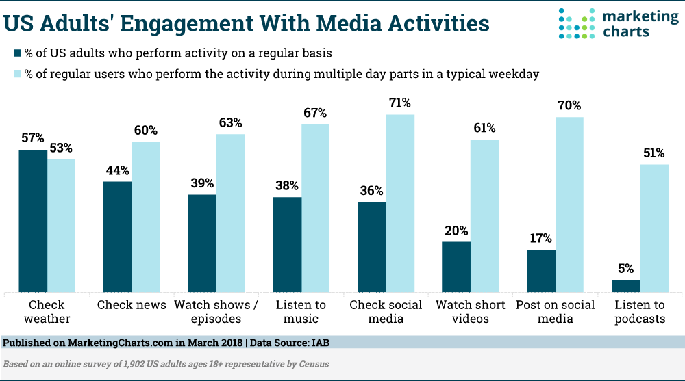 Chart: Media Engagement Activities