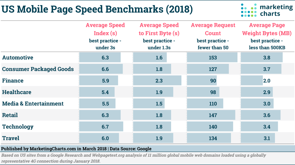 Chart: Mobile Page Speed Benchmarks