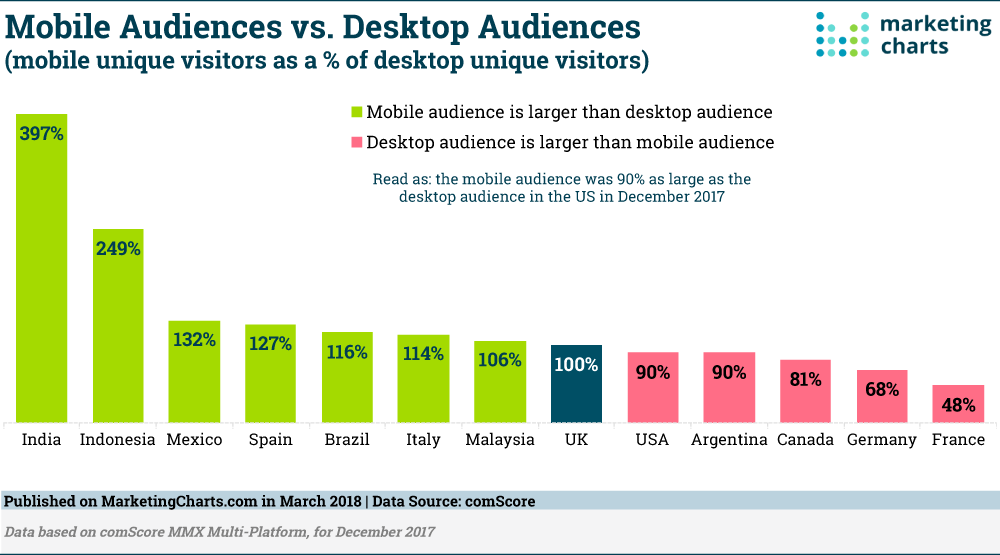 Chart: Mobile vs Desktop Audiences