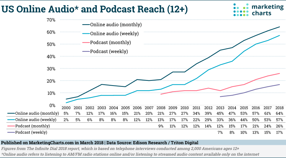 Chart: Online Audio vs Podcast Reach - 2000-2018