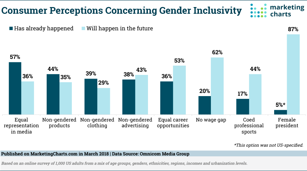 Chart: Perceptions of Gender Inclusivity