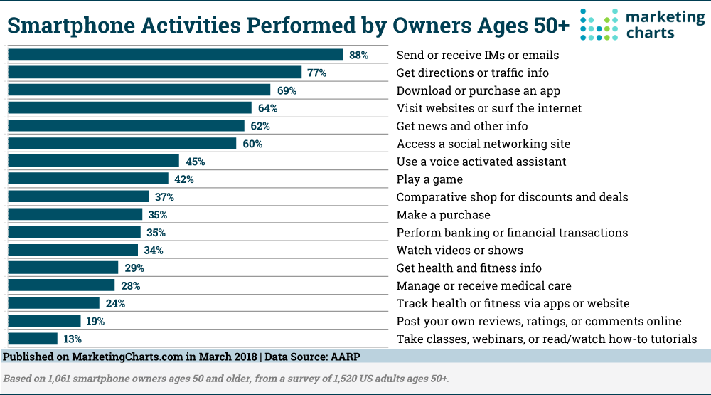 Chart: Smartphone Activities Among 50-Plus