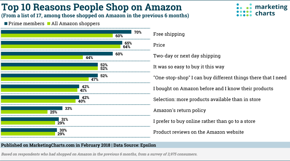 Chart: Why People Shop on Amazon